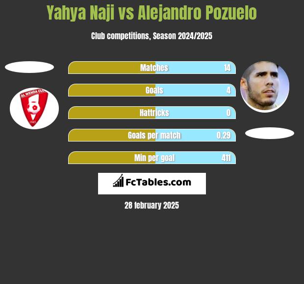 Yahya Naji vs Alejandro Pozuelo h2h player stats