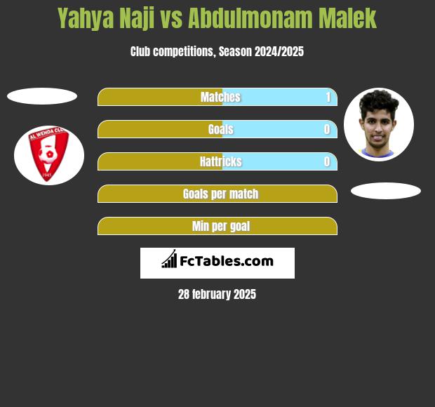 Yahya Naji vs Abdulmonam Malek h2h player stats