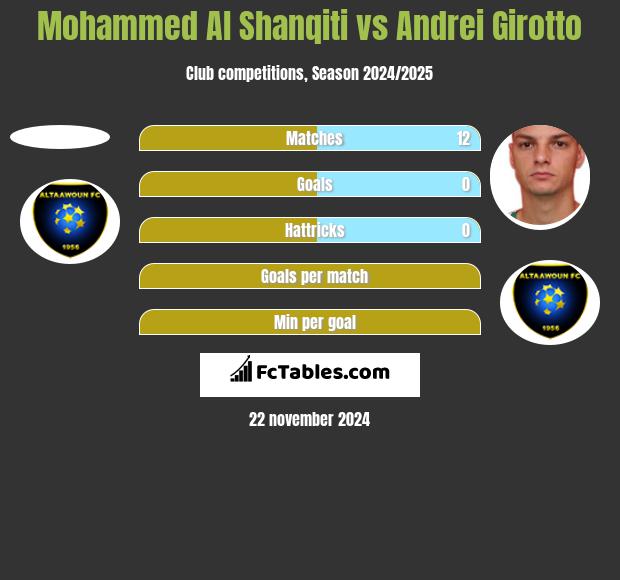 Mohammed Al Shanqiti vs Andrei Girotto h2h player stats