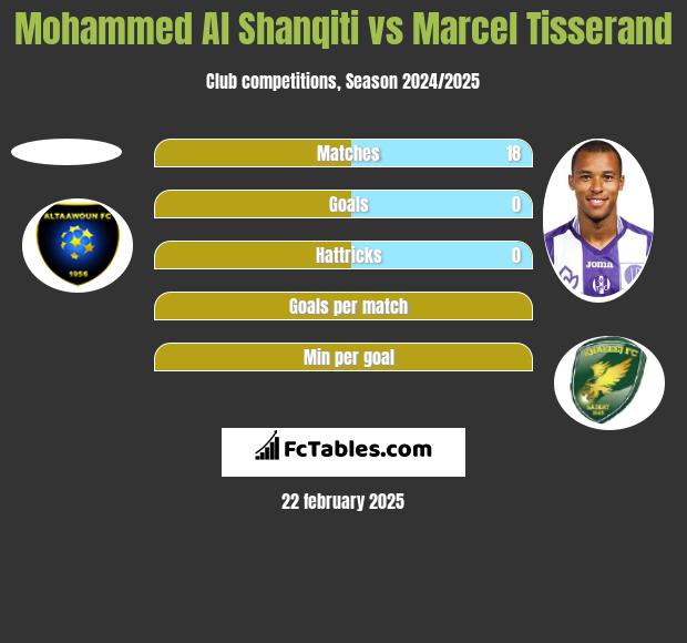 Mohammed Al Shanqiti vs Marcel Tisserand h2h player stats