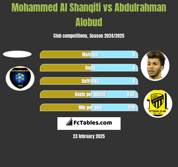 Mohammed Al Shanqiti vs Abdulrahman Alobud h2h player stats