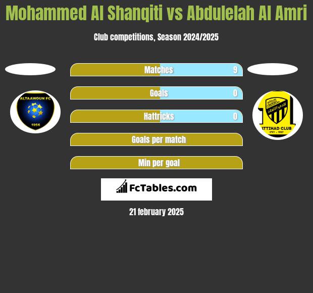 Mohammed Al Shanqiti vs Abdulelah Al Amri h2h player stats