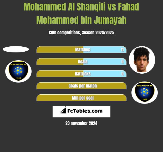 Mohammed Al Shanqiti vs Fahad Mohammed bin Jumayah h2h player stats