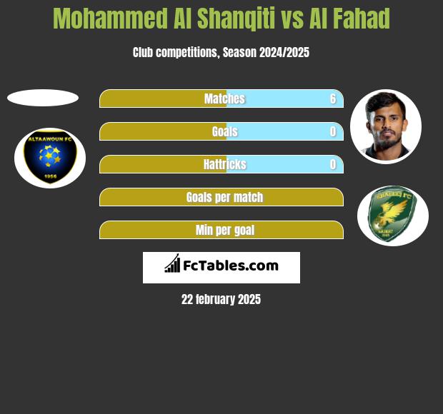 Mohammed Al Shanqiti vs Al Fahad h2h player stats