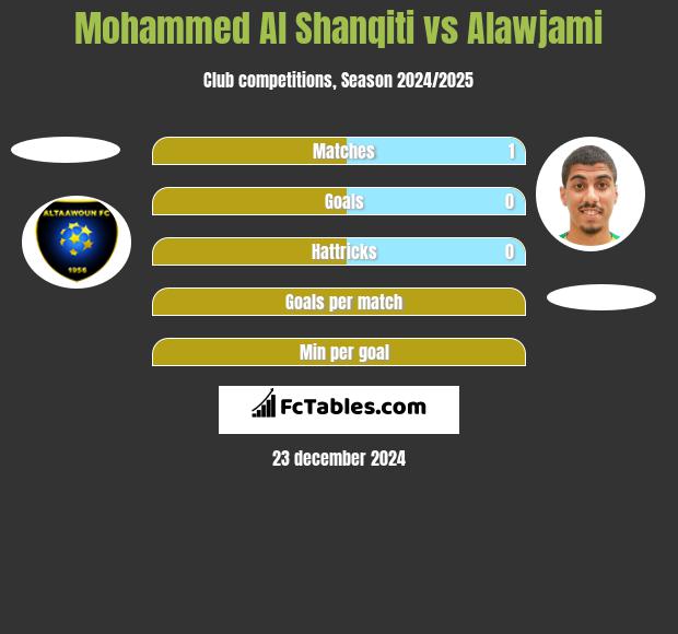 Mohammed Al Shanqiti vs Alawjami h2h player stats