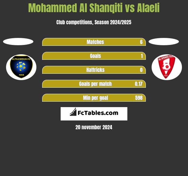 Mohammed Al Shanqiti vs Alaeli h2h player stats