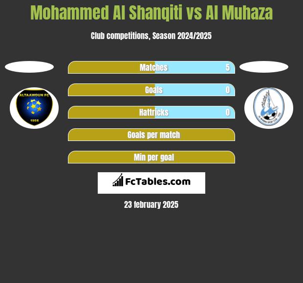 Mohammed Al Shanqiti vs Al Muhaza h2h player stats