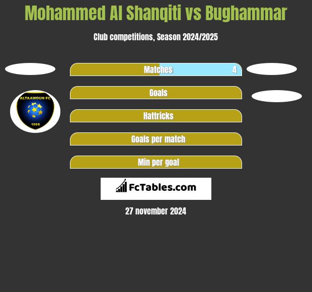 Mohammed Al Shanqiti vs Bughammar h2h player stats