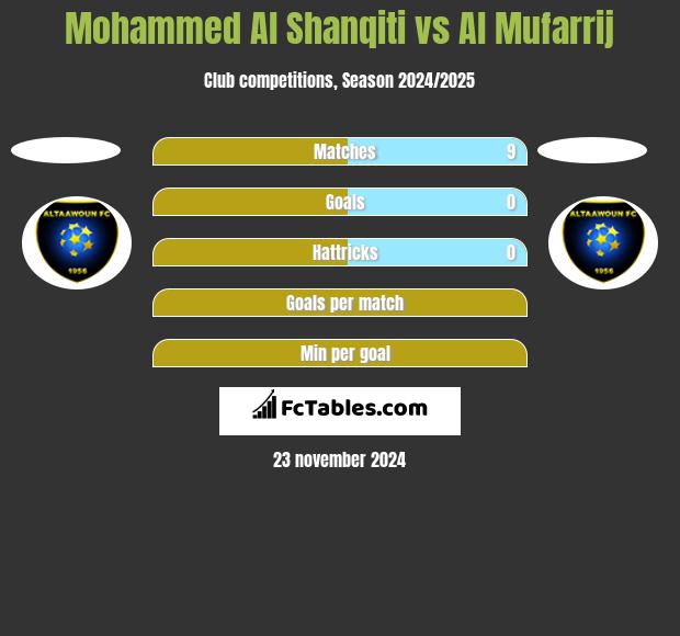 Mohammed Al Shanqiti vs Al Mufarrij h2h player stats