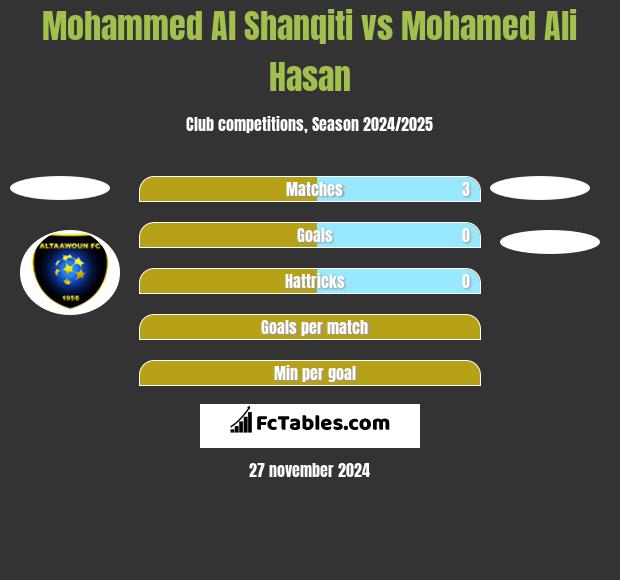 Mohammed Al Shanqiti vs Mohamed Ali Hasan h2h player stats