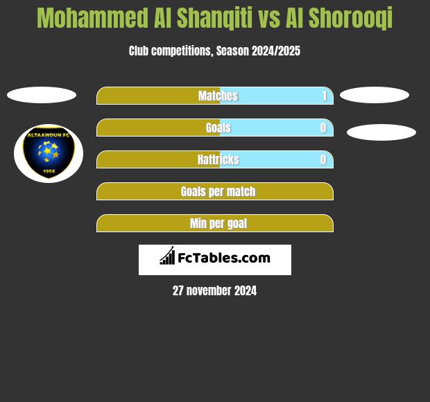 Mohammed Al Shanqiti vs Al Shorooqi h2h player stats