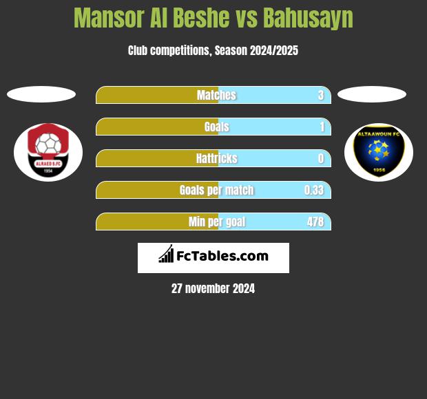 Mansor Al Beshe vs Bahusayn h2h player stats