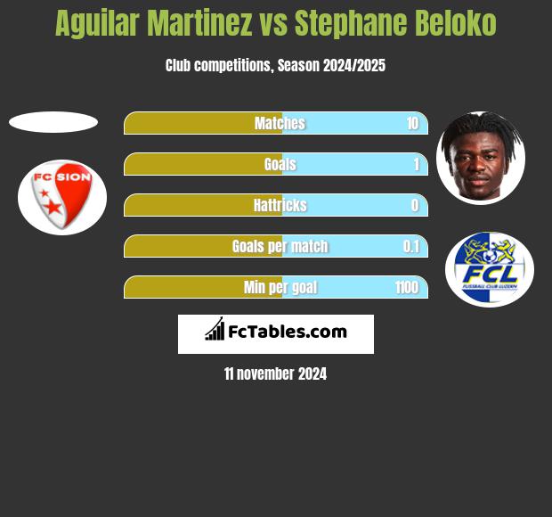 Aguilar Martinez vs Stephane Beloko h2h player stats