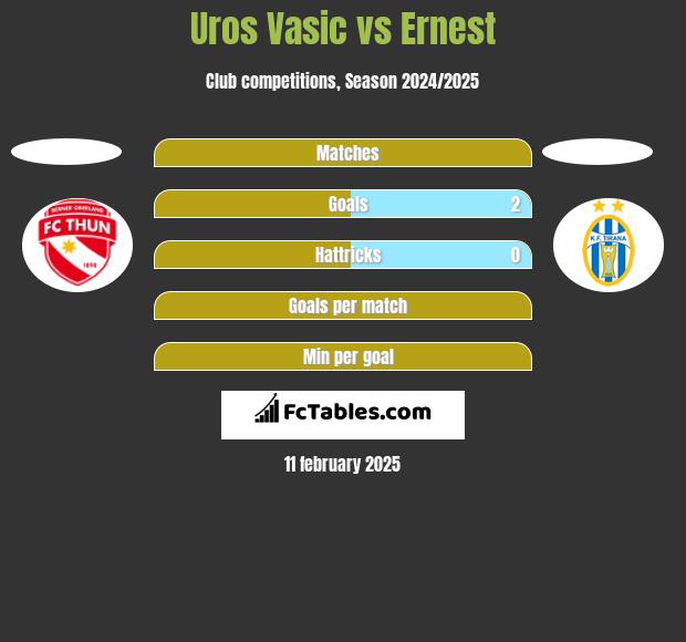 Uros Vasic vs Ernest h2h player stats