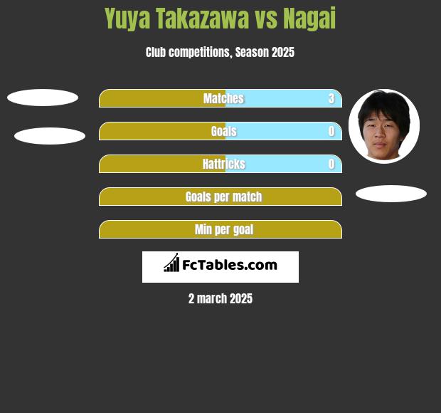 Yuya Takazawa vs Nagai h2h player stats