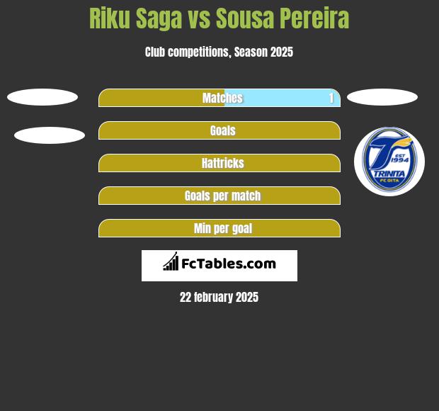 Riku Saga vs Sousa Pereira h2h player stats