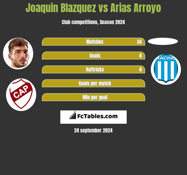 Joaquin Blazquez vs Arias Arroyo h2h player stats