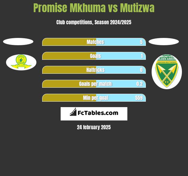 Promise Mkhuma vs Mutizwa h2h player stats