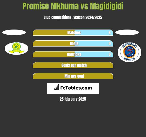 Promise Mkhuma vs Magidigidi h2h player stats