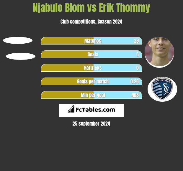 Njabulo Blom vs Erik Thommy h2h player stats