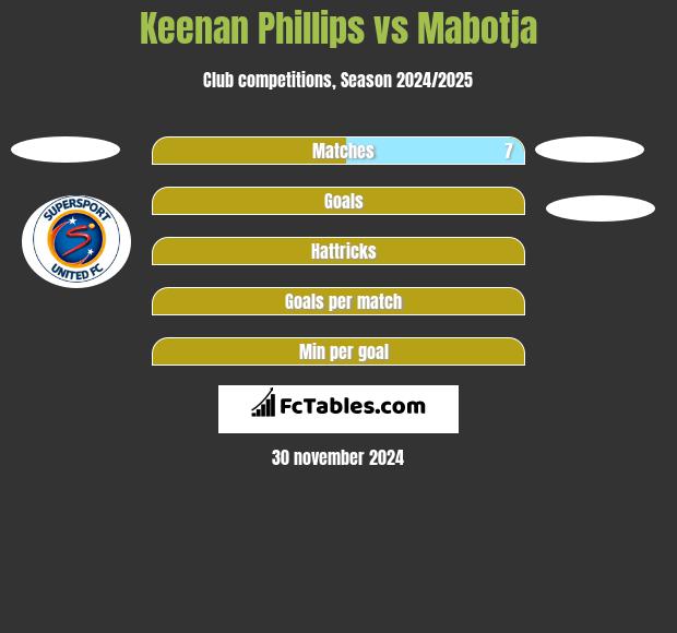 Keenan Phillips vs Mabotja h2h player stats