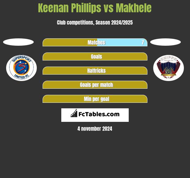 Keenan Phillips vs Makhele h2h player stats