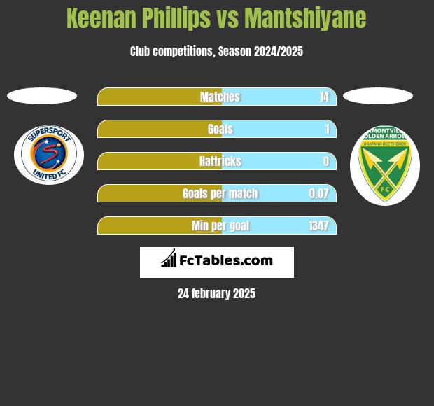 Keenan Phillips vs Mantshiyane h2h player stats