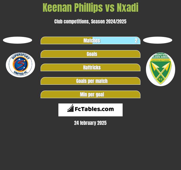 Keenan Phillips vs Nxadi h2h player stats