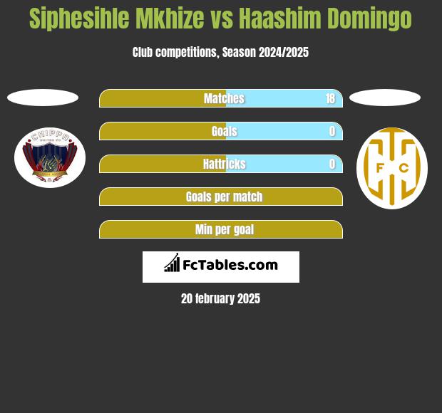 Siphesihle Mkhize vs Haashim Domingo h2h player stats