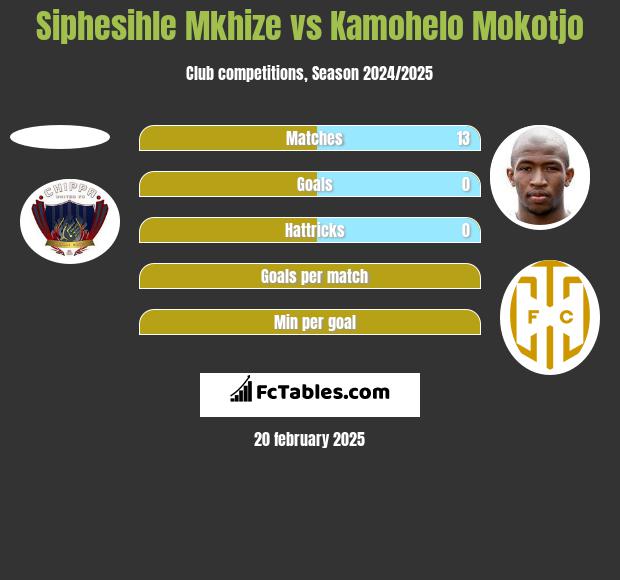 Siphesihle Mkhize vs Kamohelo Mokotjo h2h player stats