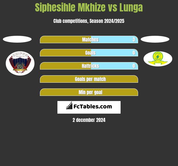 Siphesihle Mkhize vs Lunga h2h player stats