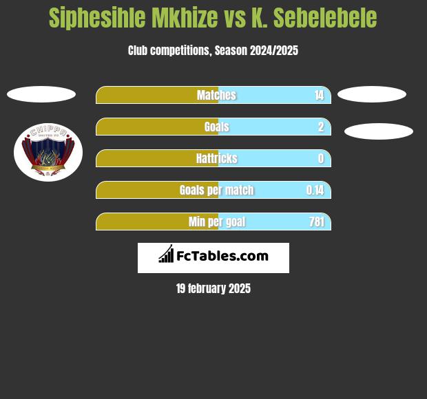 Siphesihle Mkhize vs K. Sebelebele h2h player stats