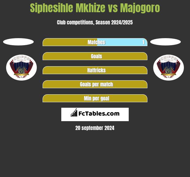 Siphesihle Mkhize vs Majogoro h2h player stats