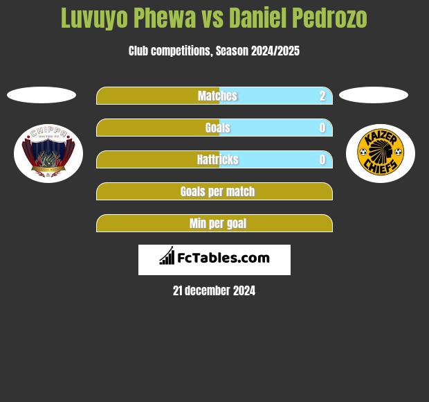 Luvuyo Phewa vs Daniel Pedrozo h2h player stats