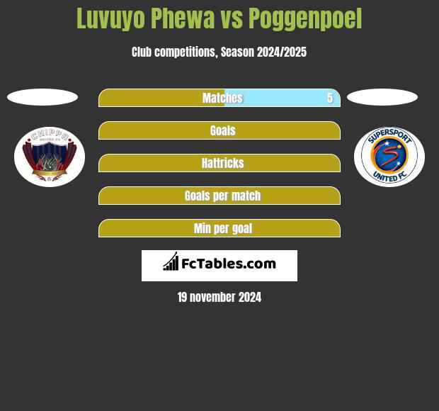 Luvuyo Phewa vs Poggenpoel h2h player stats