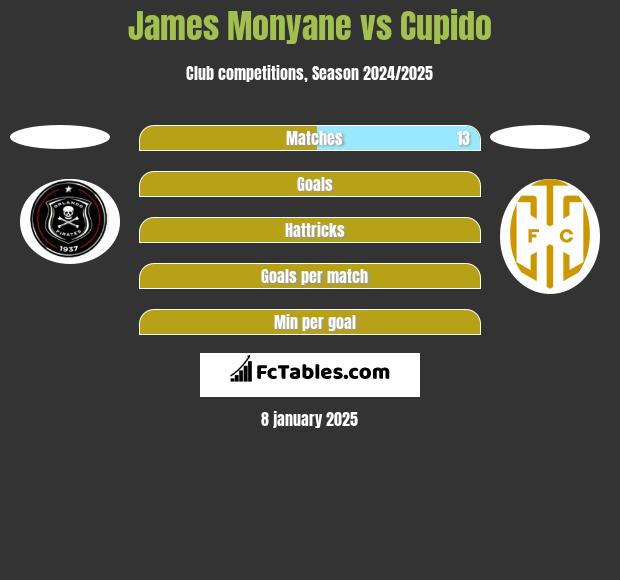 James Monyane vs Cupido h2h player stats