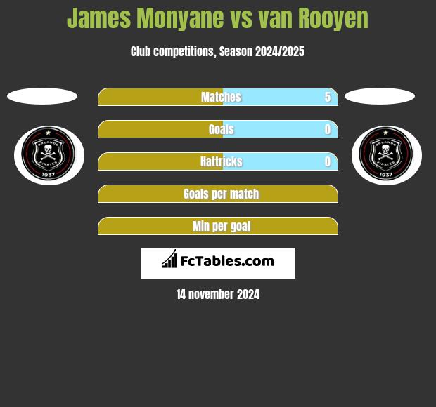 James Monyane vs van Rooyen h2h player stats