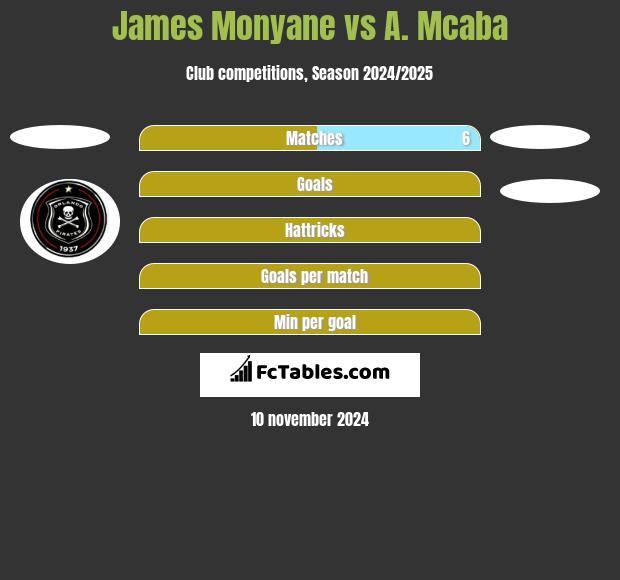 James Monyane vs A. Mcaba h2h player stats