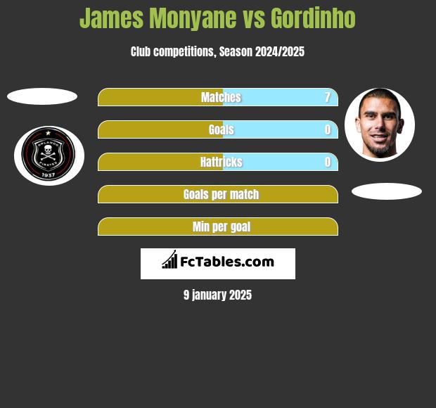 James Monyane vs Gordinho h2h player stats