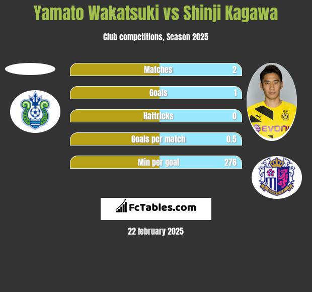 Yamato Wakatsuki vs Shinji Kagawa h2h player stats