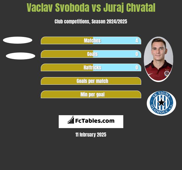 Vaclav Svoboda vs Juraj Chvatal h2h player stats