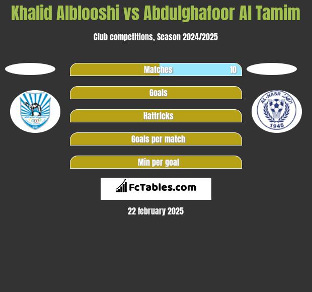 Khalid Alblooshi vs Abdulghafoor Al Tamim h2h player stats