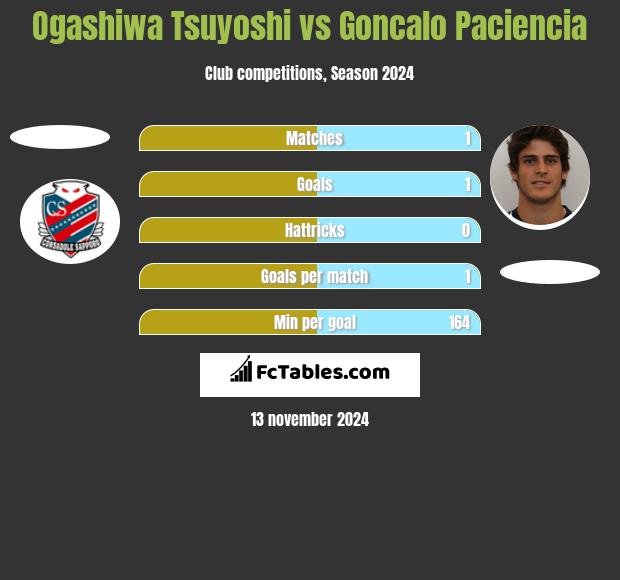 Ogashiwa Tsuyoshi vs Goncalo Paciencia h2h player stats