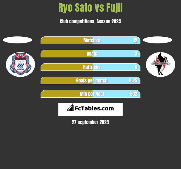 Ryo Sato vs Fujii h2h player stats