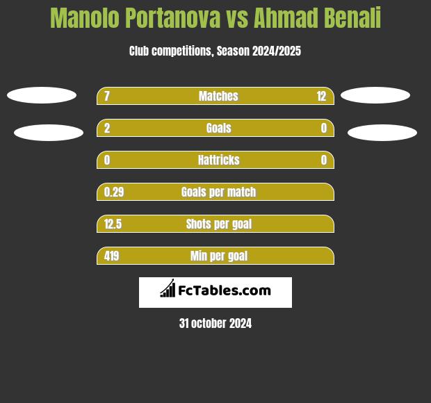 Manolo Portanova vs Ahmad Benali h2h player stats