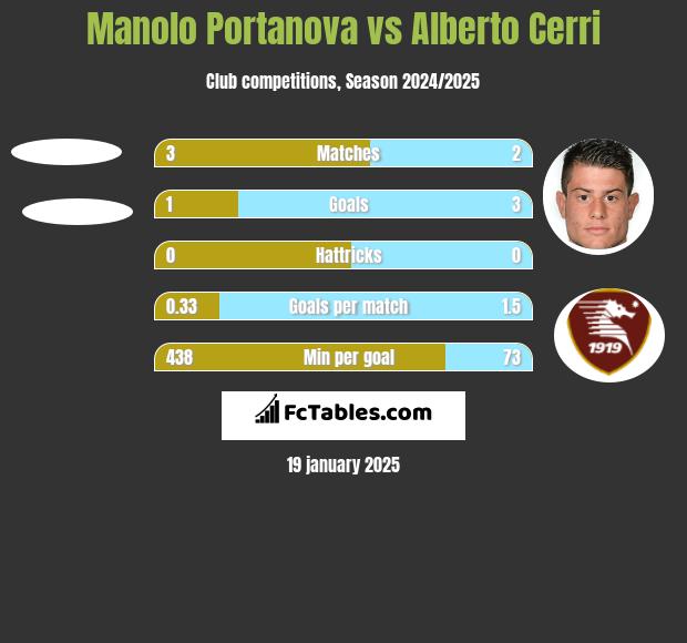 Manolo Portanova vs Alberto Cerri h2h player stats