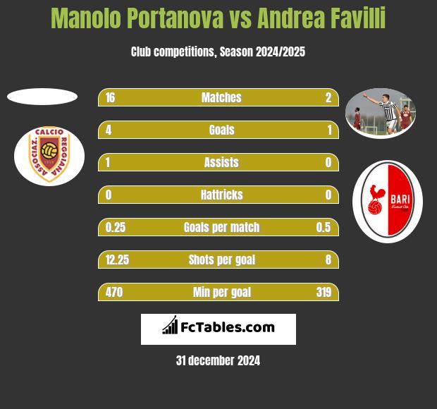 Manolo Portanova vs Andrea Favilli h2h player stats