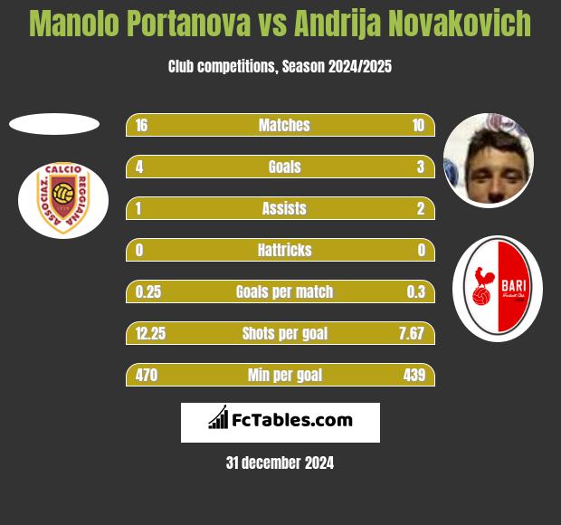 Manolo Portanova vs Andrija Novakovich h2h player stats