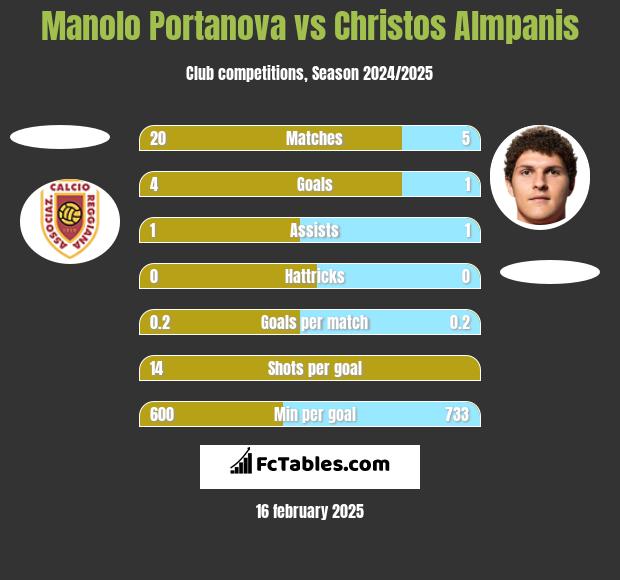 Manolo Portanova vs Christos Almpanis h2h player stats