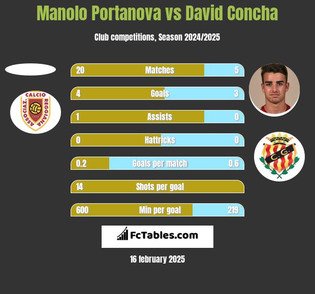 Manolo Portanova vs David Concha h2h player stats